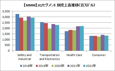 2Qセグメント別売上高