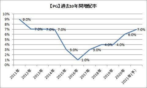 【PG】増配率推移