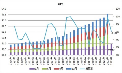 GPC