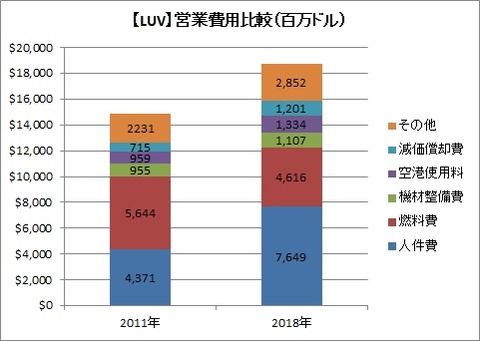 【LUV】営業費用比較