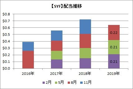 SYF配当推移