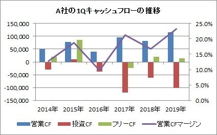 A社CF推移