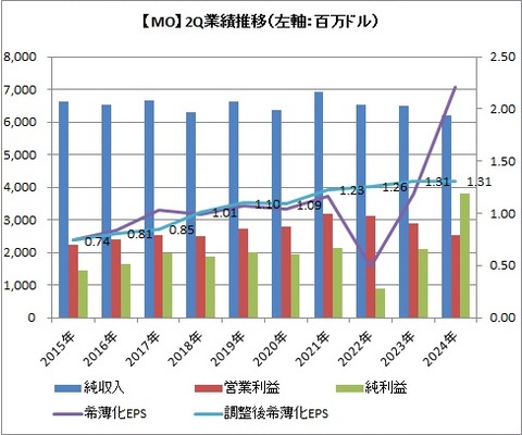 【MO】2Q業績推移