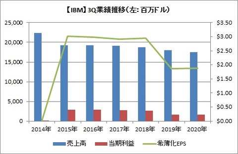 【IBM】3Q業績の推移