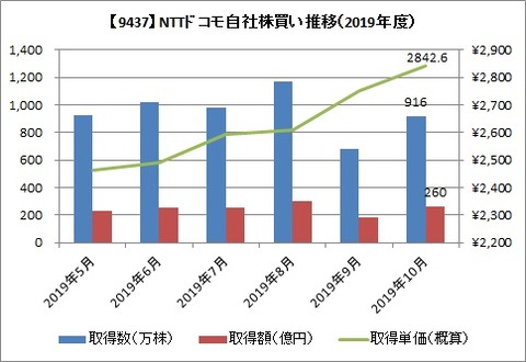 NTTドコモ 自社株買い推移(2019年度)