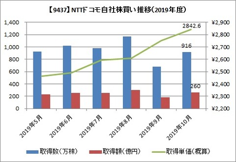 NTTドコモ　自社株買い推移(2019年度）