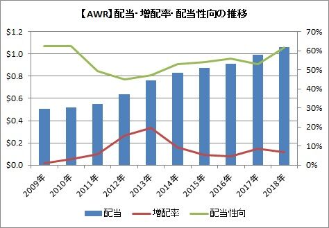 配当推移