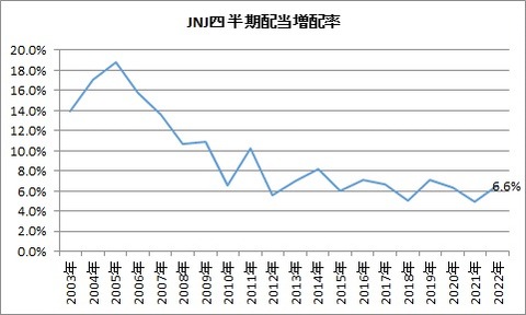 四半期配当増配率推移