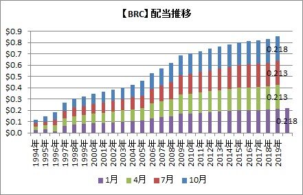 【BRC】配当推移