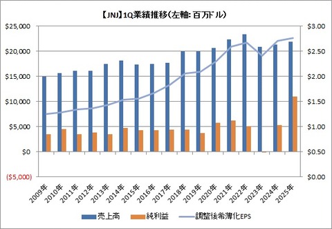 【JNJ】1Q業績推移