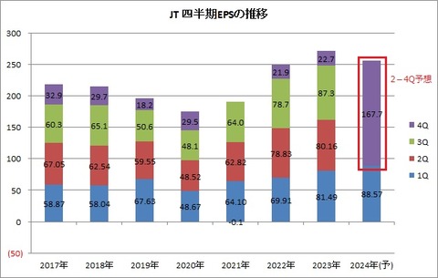 JT 四半期EPS推移