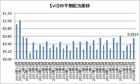 【VT】四半期配当推移