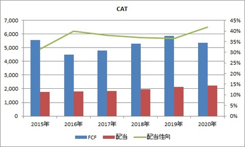 FCFと配当性向
