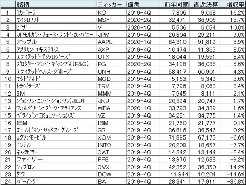 ダウ採用30銘柄増収率　2020年1月