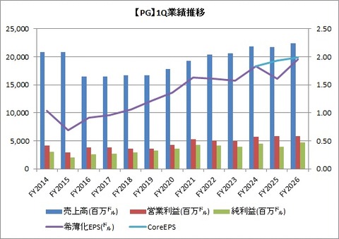 1Q（3カ月）業績推移