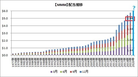 【MMM】四半期配当推移