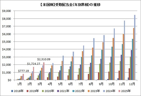 受取配当金推移（累積）