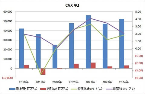 【CVX】4Q業績推移