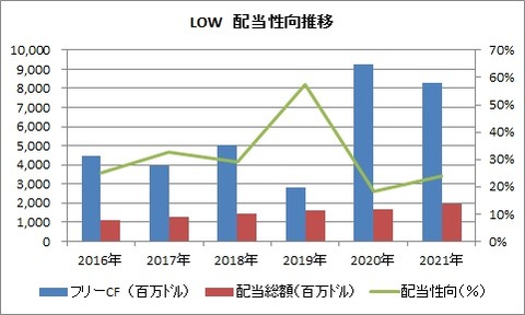 【LOW】CF推移