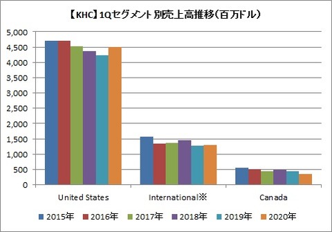 【KHC】1Qセグメント別売上高推移