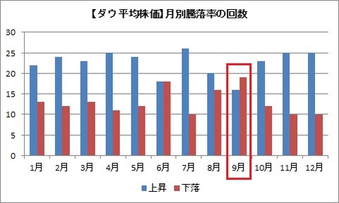 月別騰落率回数