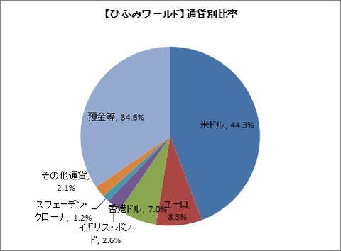 【ひふみワールド】通貨別比率(2019年10月)