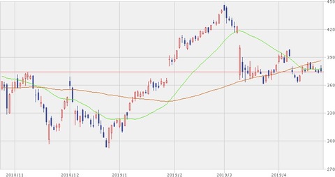 株価チャート 2019年4月24日