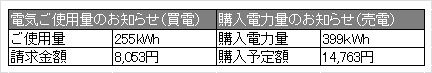 2019年1月使用量と購入電力量