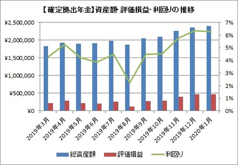 資産額推移