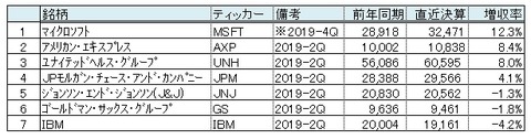 ダウ採用30銘柄増収率 2019年7月(中間報告)
