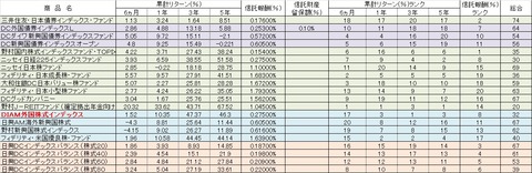 【DC】累計リターン&手数料 一覧