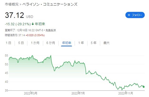 VZ株価