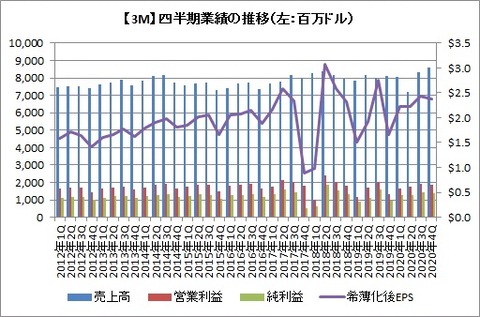 【MMM】四半期業績の推移