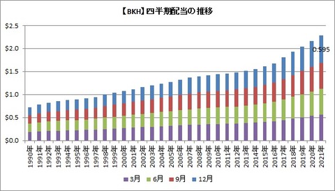【BKH】配当の推移