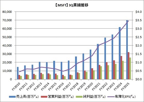 【MSFT】3Q業績推移