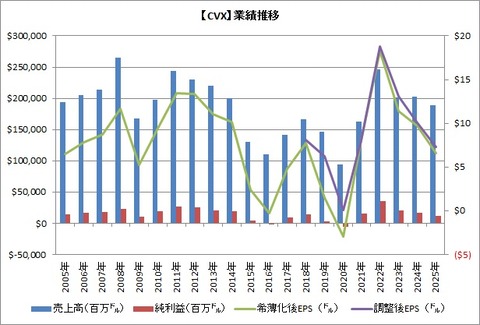 【CVX】業績推移