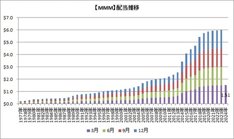 【MMM】四半期配当推移