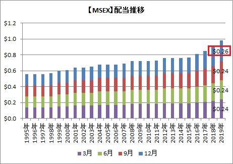 MSEX配当推移