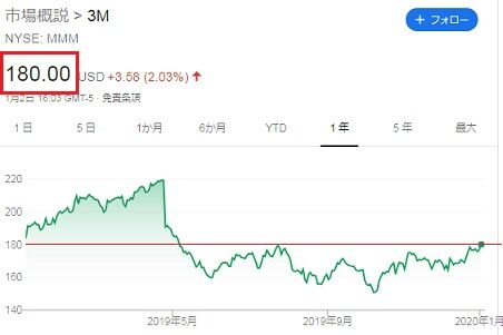 株価チャート 2020年1月2日