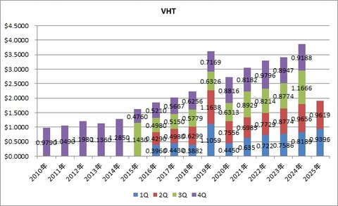 6.VHT