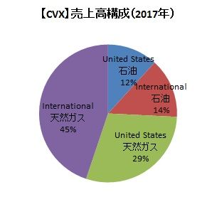 【CVX】売上高の構成（2017年）