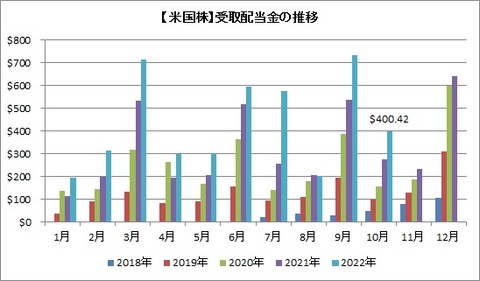受取配当金推移（月別）