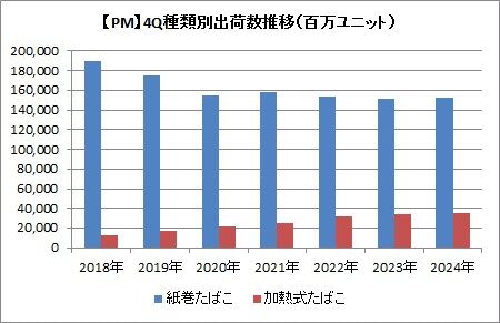 【PM】4Q種類別出荷数の推移