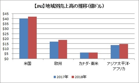 【JNJ】地域別売上高推移
