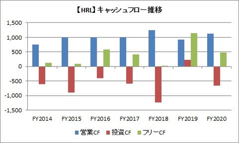 【HRL】CF推移