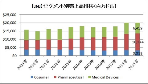 【JNJ】1Qセグメント別売上高推移