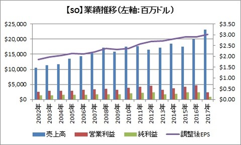 業績推移（2017年）