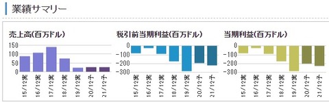 MNTA 業績サマリー