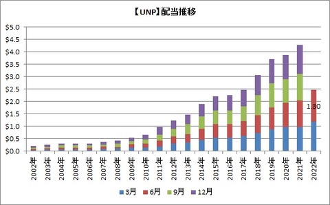 【UNP】配当推移