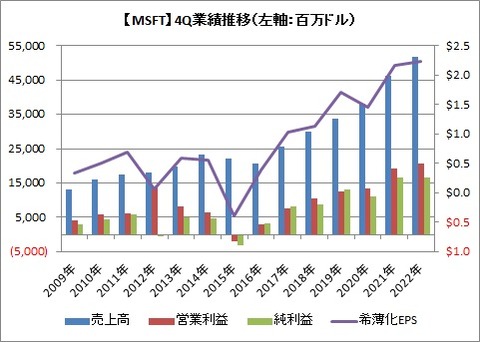 【MSFT】4Q業績推移